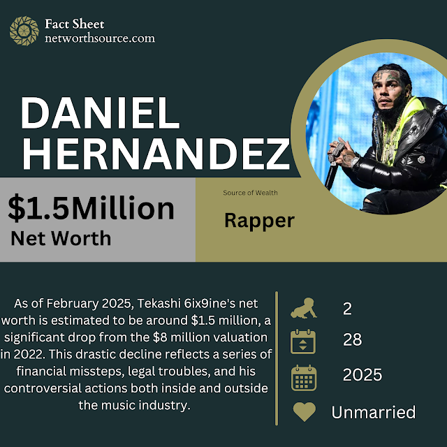 Alt text: A chart showing the net worth of Tekashi 6ix9ine from 2019 to 2025. In 2019, his net worth was $7 million, rising to $18 million in 2020 and peaking at $28 million in 2021. However, his net worth dropped significantly in 2022 to $8 million and further declined to $1.5 million in 2025.